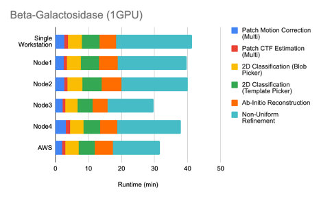 Beta-galactosidase single GPU performance